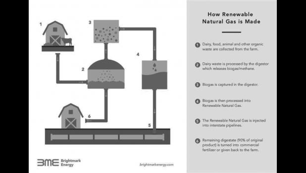 This diagram provided by Brightmark Energy shows the basics of how methane generated by cow manure and other organic waste can be harvested and sold as a clean, renewable fuel source.